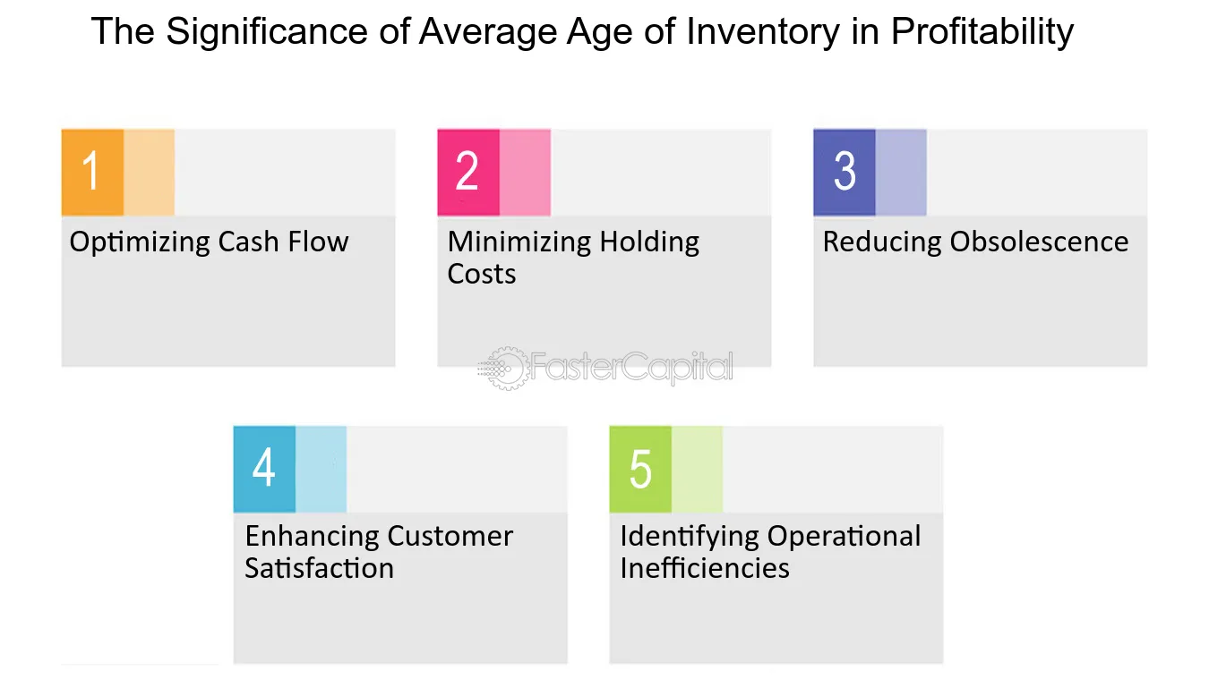 The Significance of Average Age of Inventory in Profitability - Inventory turnover: Maximizing Profitability with Average Age of Inventory